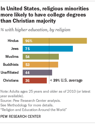 Hindus most highly educated religious group in US, Muslims above average too: Pew study.